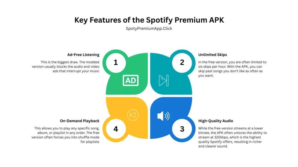 Key Features of the Spotify Premium APK